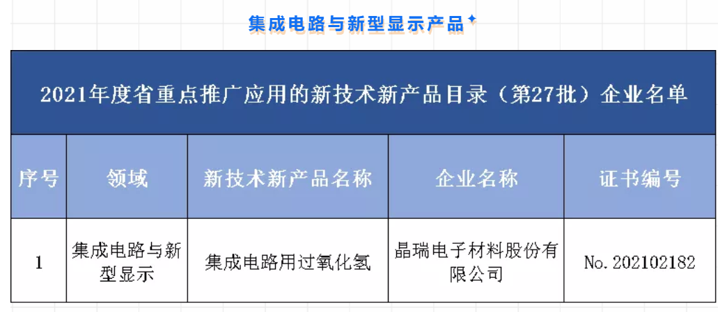 喜报 yp街机电子电材“集成电路用过氧化氢”上榜“2021年度江苏省重点推广应用的新技术新产品目录”